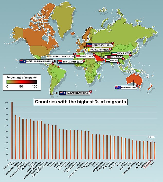 105602621-15464843-Australia_ranks_39th_in_the_world_for_percentage_of_migrants_in_-a-3_1769128860861.jpg