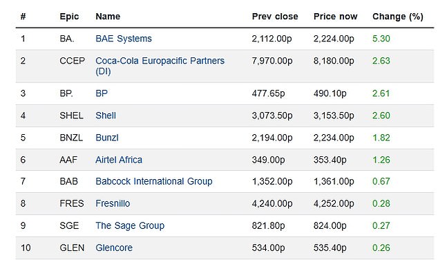 Los precios europeos del gas se disparan un 40%, el petróleo sube y el FTSE 100 cae mientras estalla el conflicto con Irán