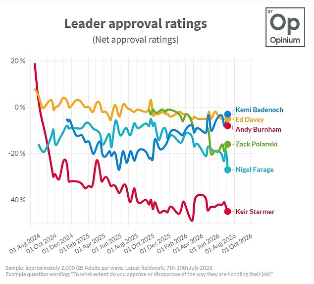 Las calificaciones de Nigel Farage caen al nivel más bajo desde las elecciones generales en medio de problemas económicos, mientras la popularidad de Reform UK se desploma