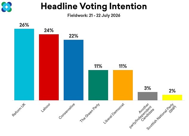 Más signos de rebote en las encuestas de Burnham para los laboristas a medida que el nuevo primer ministro comienza con las calificaciones personales más altas desde Theresa May