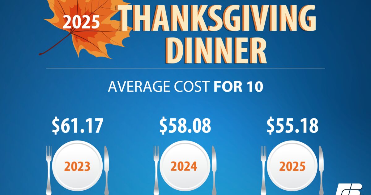Los costos de la cena de Acción de Gracias han bajado un 5% este año, pero los agricultores enfrentan dificultades constantes.