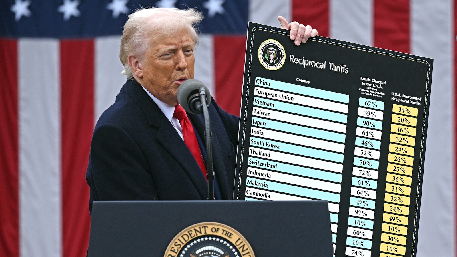 La mayoría de los estadounidenses desaprueban la gestión de los aranceles por parte de Trump (ABC/Post/Ipsos Poll)